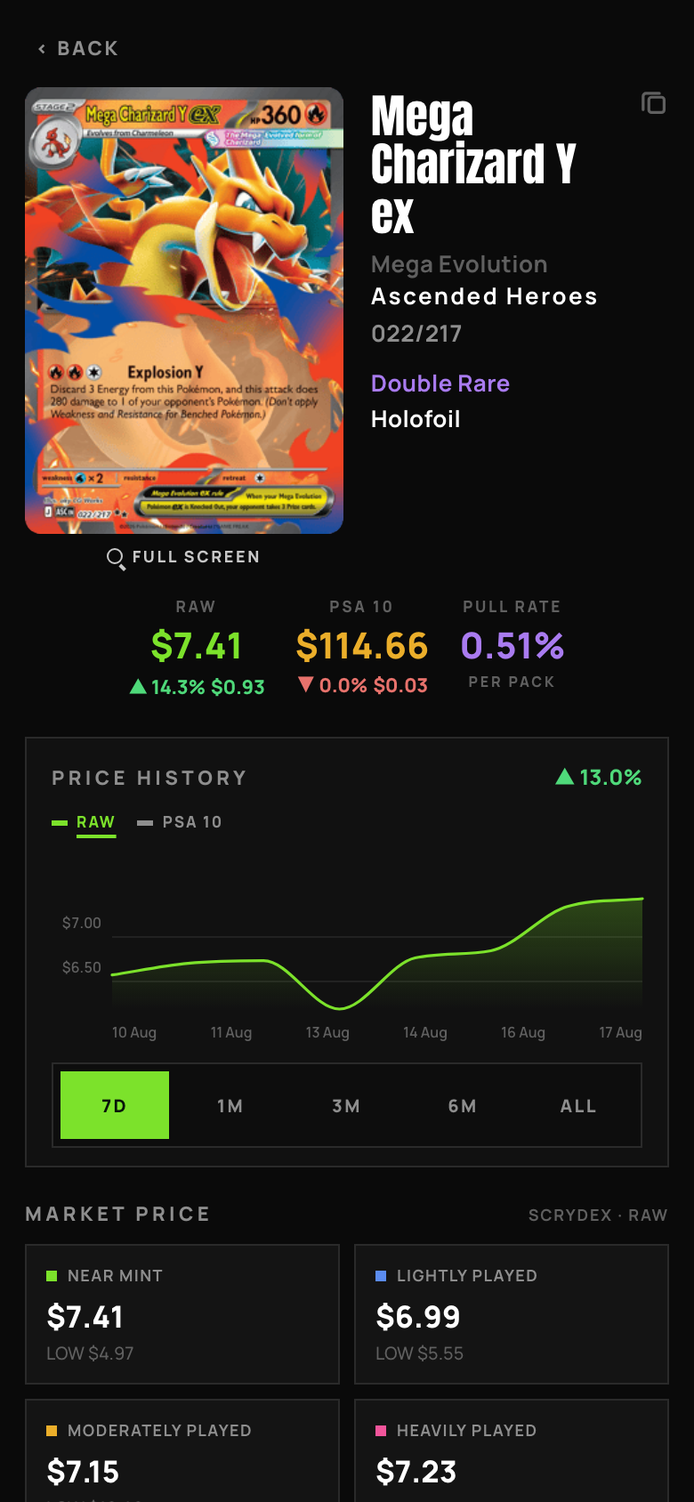A card page in Foilio: Mega Charizard Y ex from Ascended Heroes, $7.41 raw
                    and $114.66 graded PSA 10, with a price history chart and the spread by
                    condition.